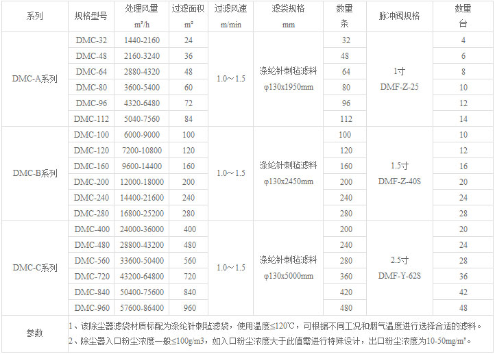 DMC單機脈沖布袋除塵器