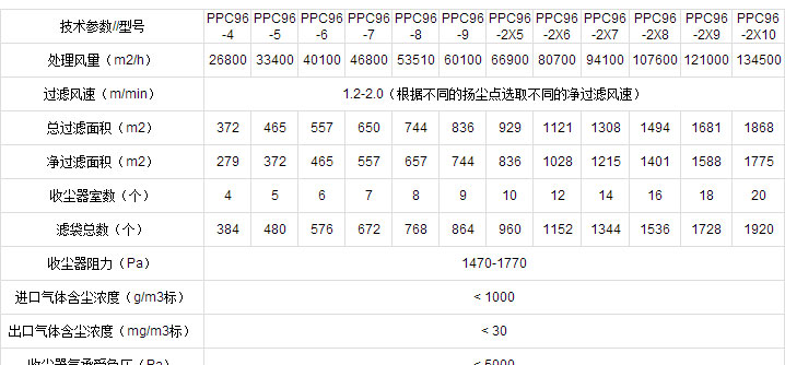 FMQD-III(PPC、PPW)氣箱脈沖布袋除塵器