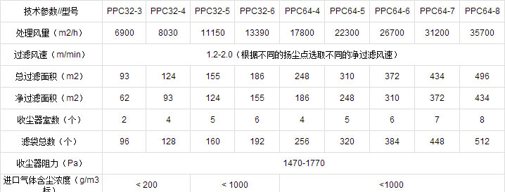 FMQD-III(PPC、PPW)氣箱脈沖布袋除塵器