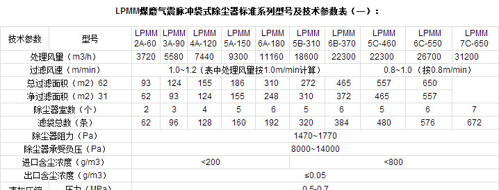 LPMM型煤磨氣震脈沖袋式除塵器
