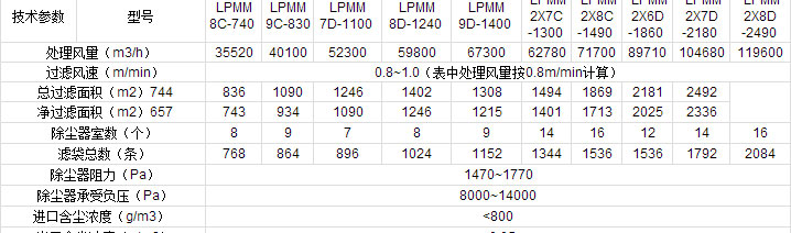LPMM型煤磨氣震脈沖袋式除塵器