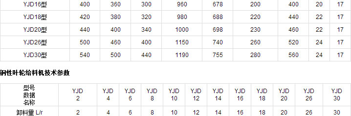 鋼性葉輪給料機