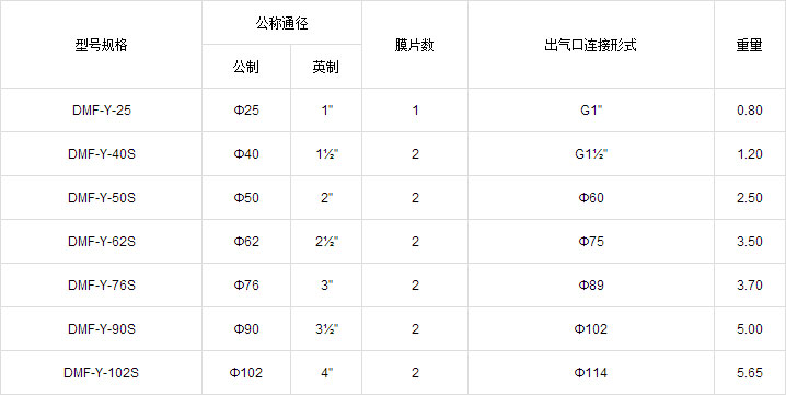 淹沒式電磁脈沖閥